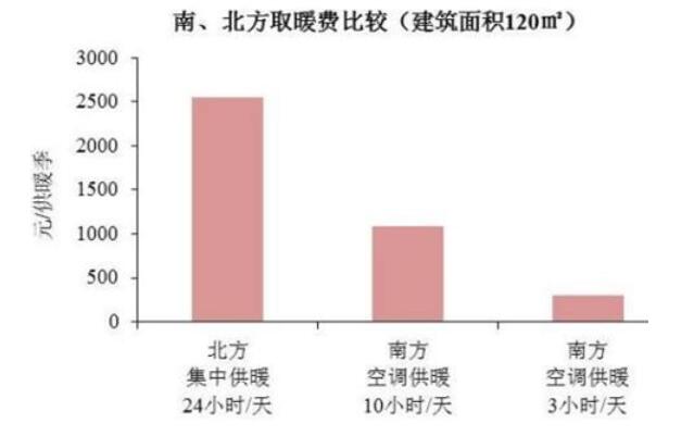 2025取暖費收費標準